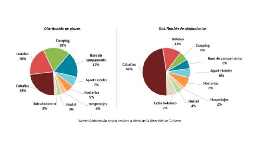 La dirección de estadística local presentó un informe sobre el sector turístico